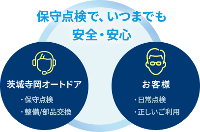 保守点検で、いつまでも安全・安心